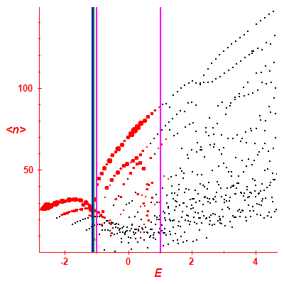 Peres lattice <N>